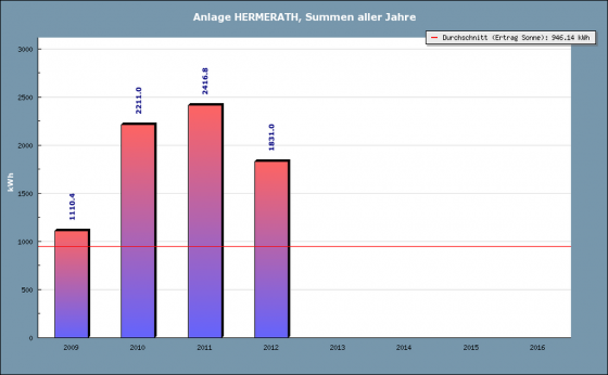 Erträge aller Jahre Anlage Hermerath