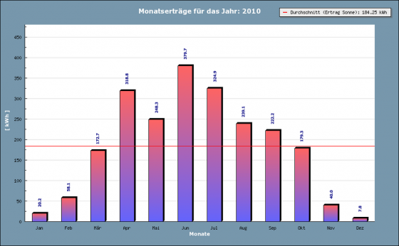 Jahreserträge 2010 Anlage Hermerath
