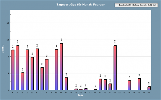 Monatserträge Februar Anlage Hermerath