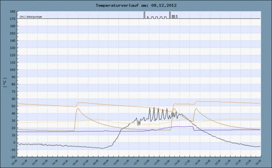 Temperaturverlauf Anlage Hermerath 8.12.2012