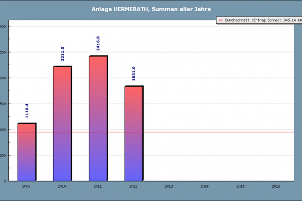 Erträge aller Jahre Anlage Hermerath