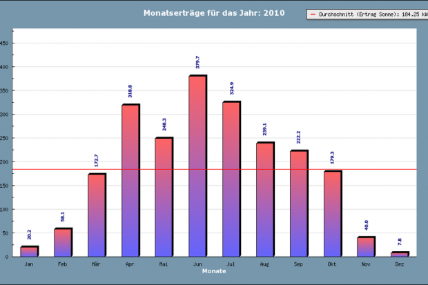 Jahreserträge 2010 Anlage Hermerath