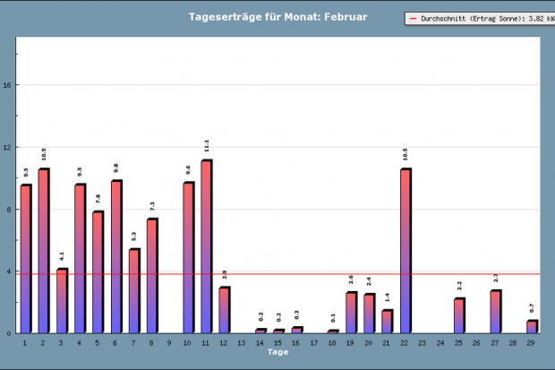 Monatserträge Februar Anlage Hermerath