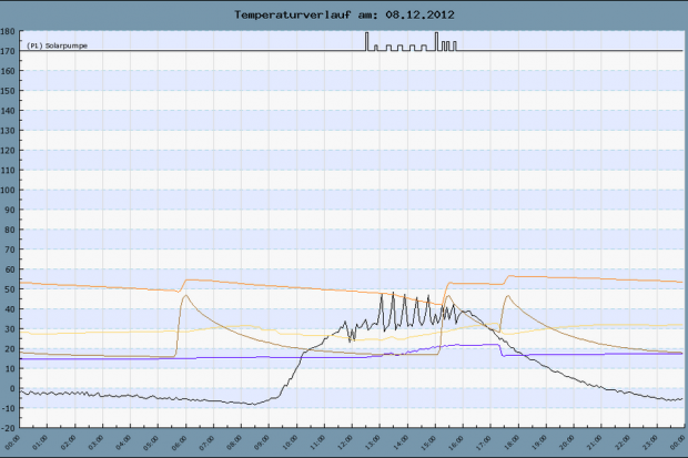 Temperaturverlauf Anlage Hermerath 8.12.2012